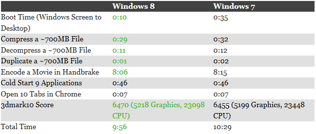 Test-performance-speed-of-Windows-8-and-Windows-7