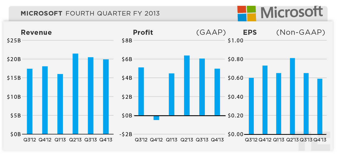 microsoft fiscal year 2013 results