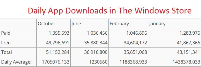 windows store daily downloads