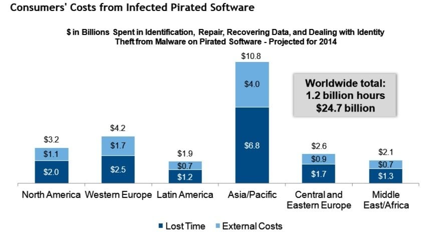 malware pirated software costs