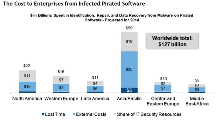 pirated software malware costs business