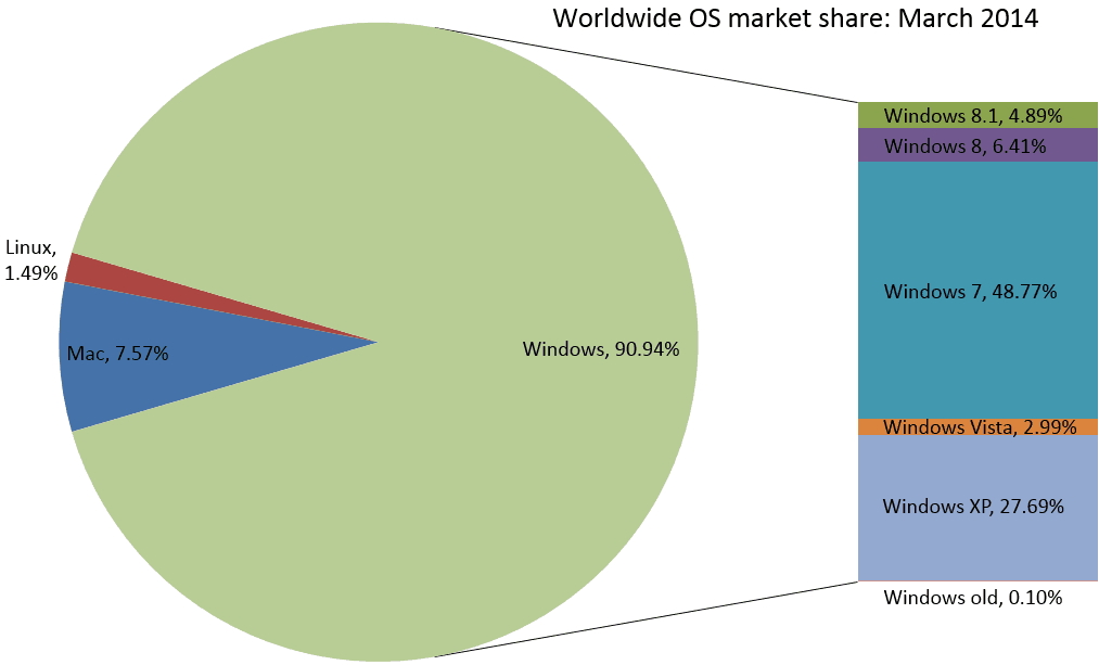 windows 8 market share early 2014
