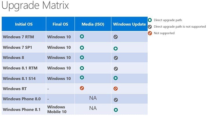 window rt windows 10 upgrade