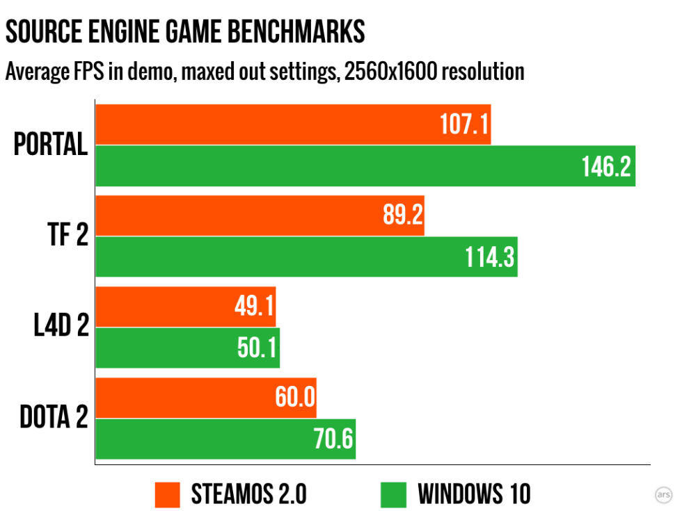 steamos windows 10 benchmark 1