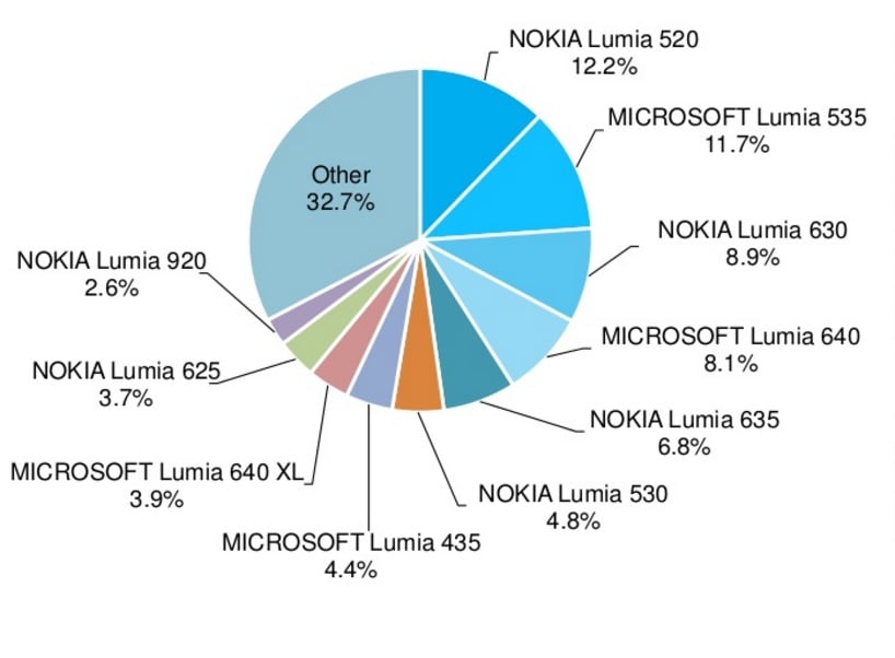 most-popular-windows-phones