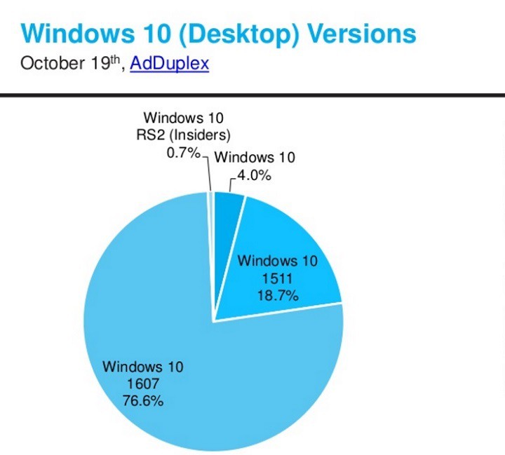 windows 10 anniversary update popularity