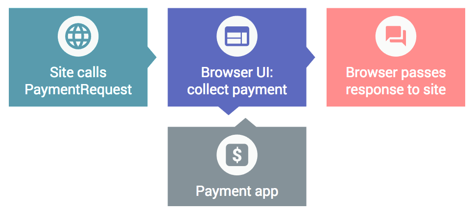 payment request api