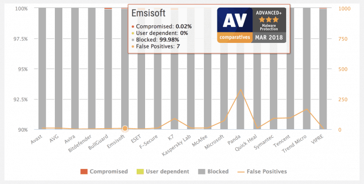 emsisoft anti-malware test