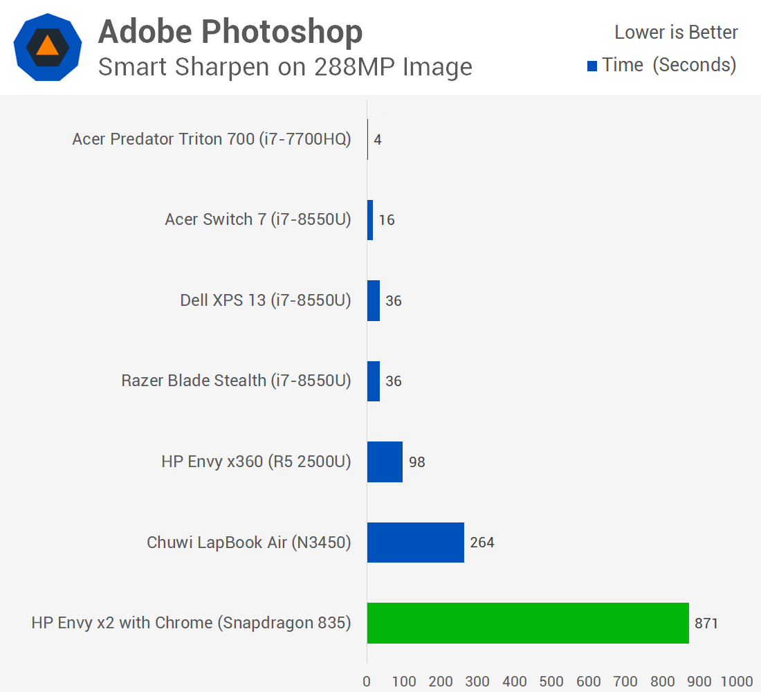 Windows on ARM benchmark Photoshop
