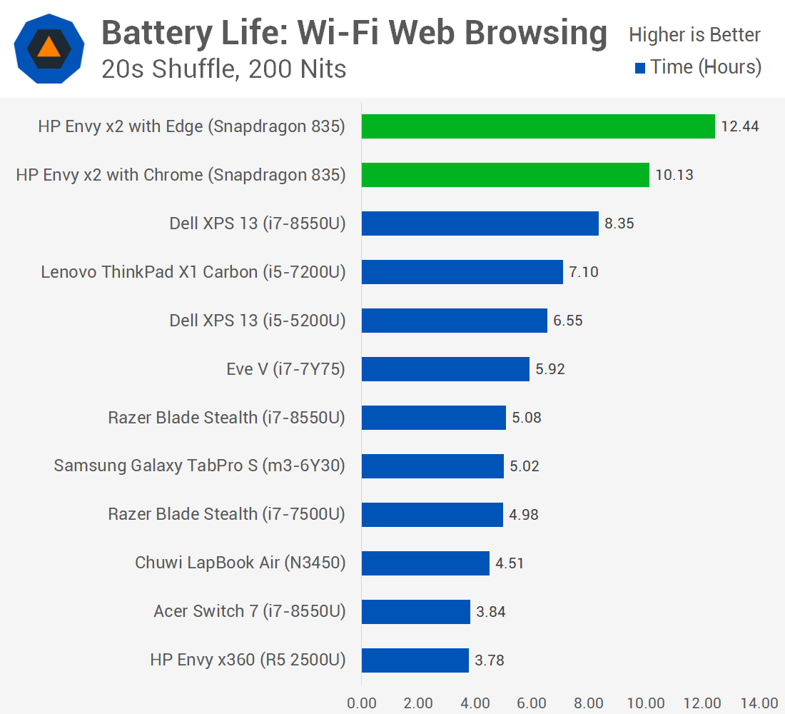 Windows on ARM benchmark battery life