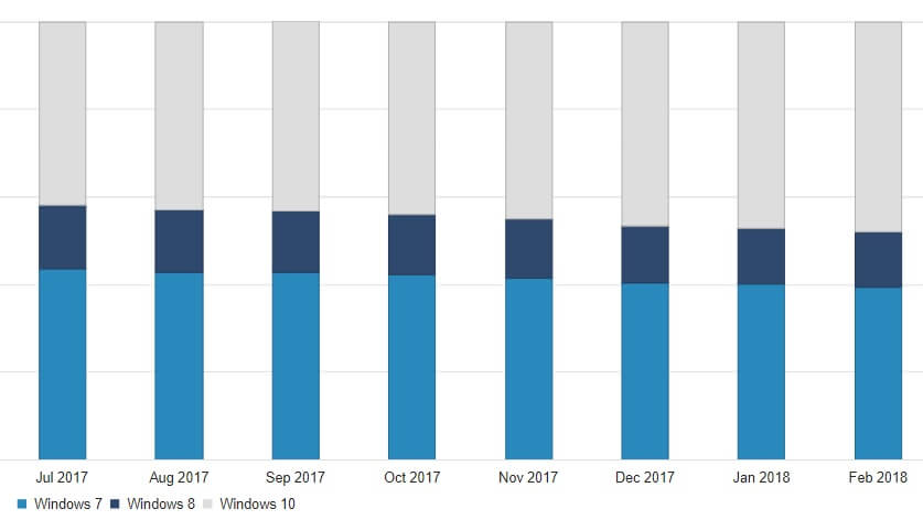 windows 10 market share 2018