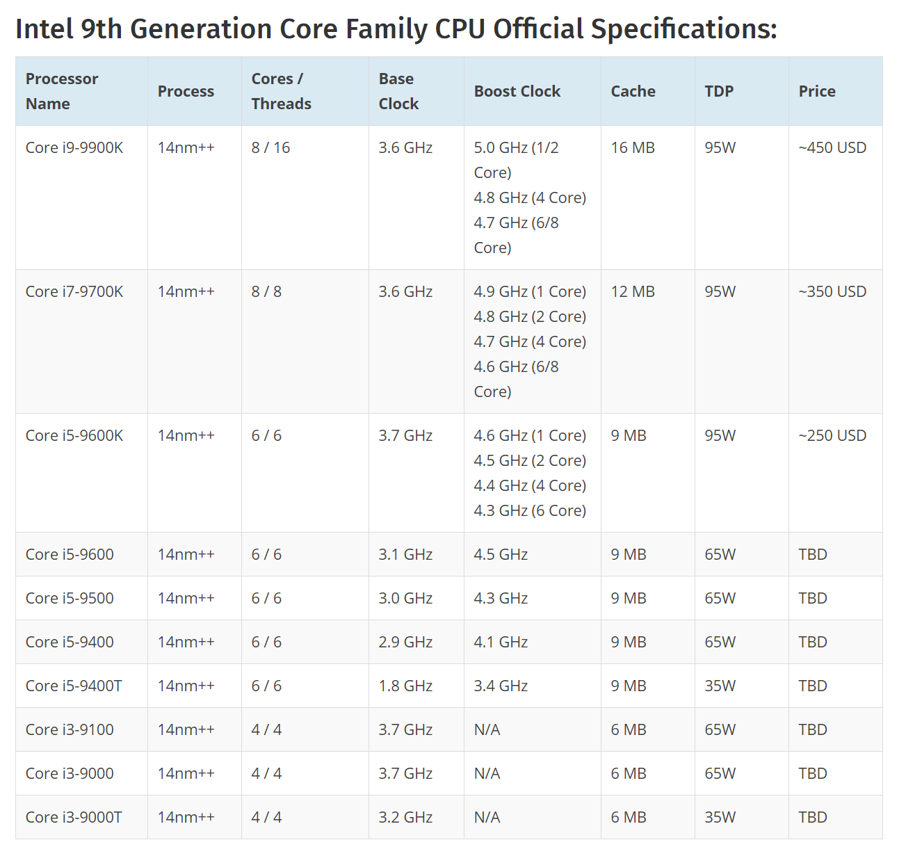 Intel is preparing to launch 9th Gen core desktop processor