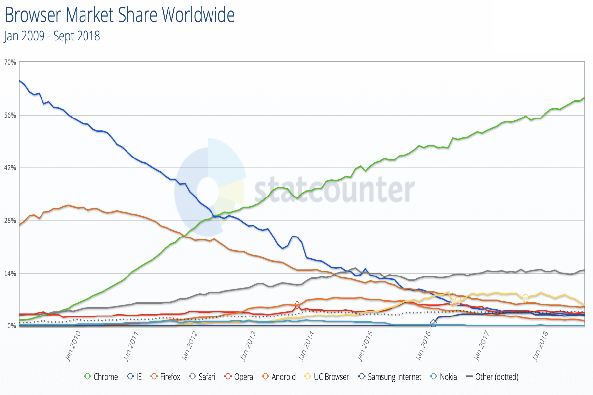 Browser market share 