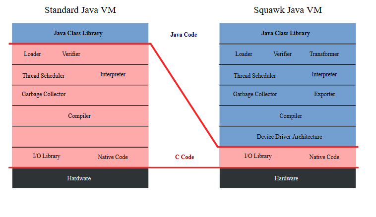 Squawk Virtual Machine software that interprets java bytecode