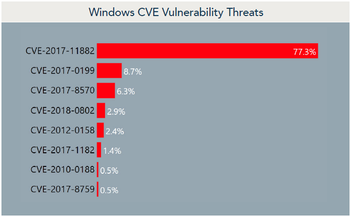 CVE vulnerability Trends
