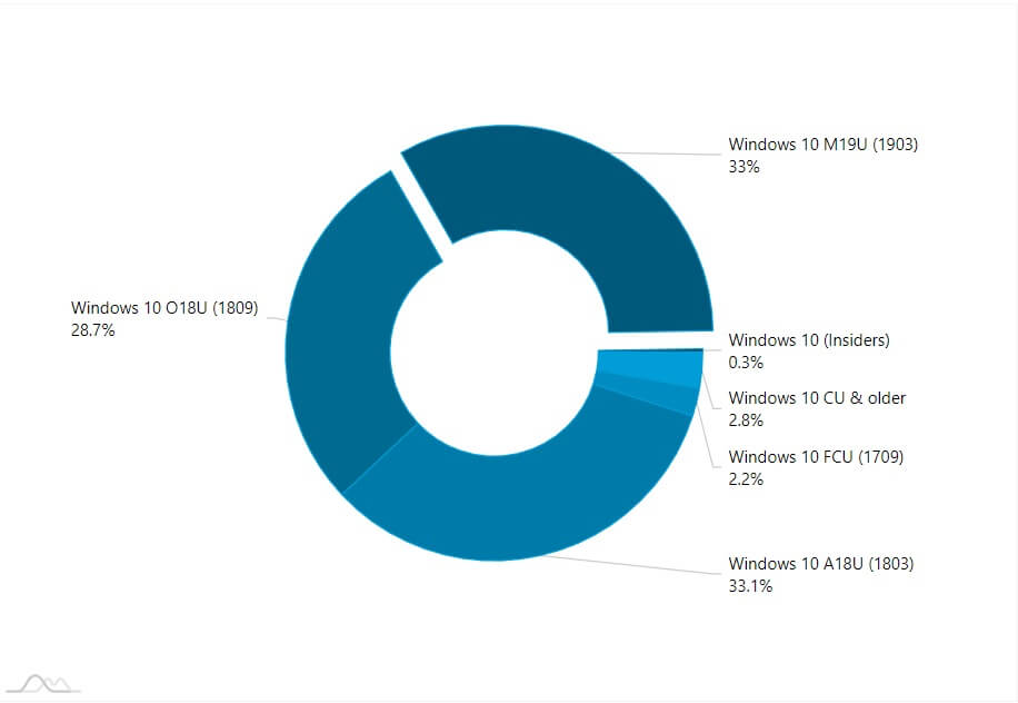 windows 10 v1903 usage share tripled