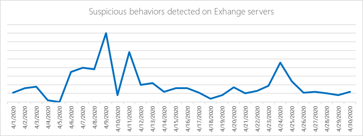 suspicious behaviors detected on exchange servers graph