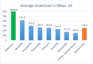 average download speed nordvpn