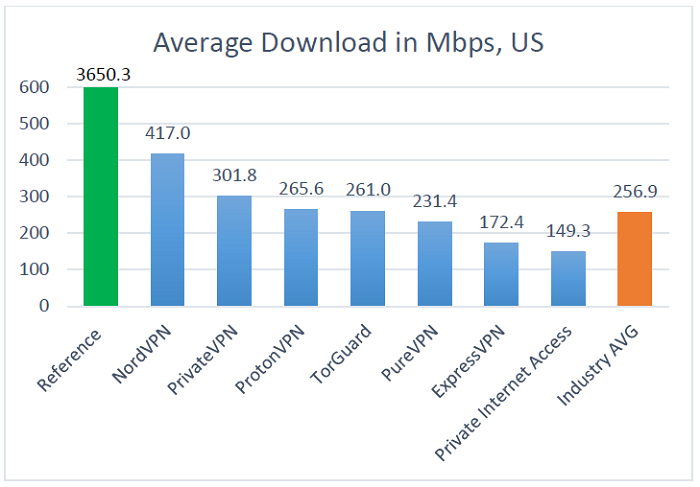 measured download performances