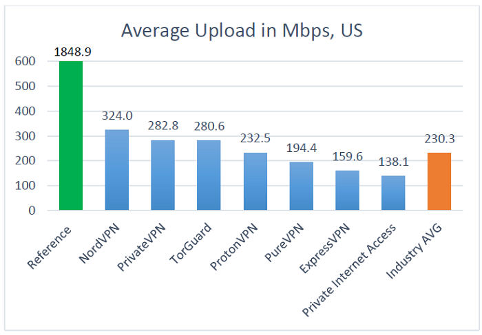 average US upload speed