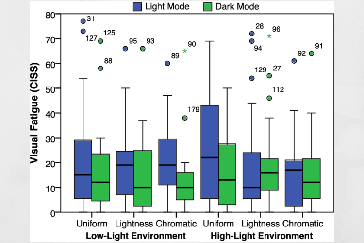 Results for the visual fatigue estimates using the CISS questionnaire (lower is better).