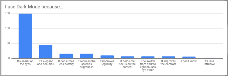 Why people use Dark Mode