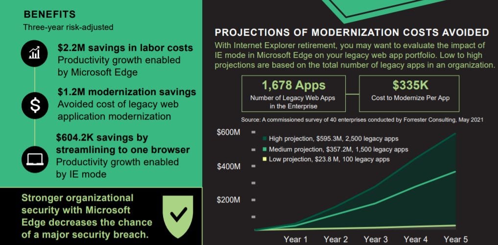 study by Forrester on The Total Economic Impact Of Microsoft Edge