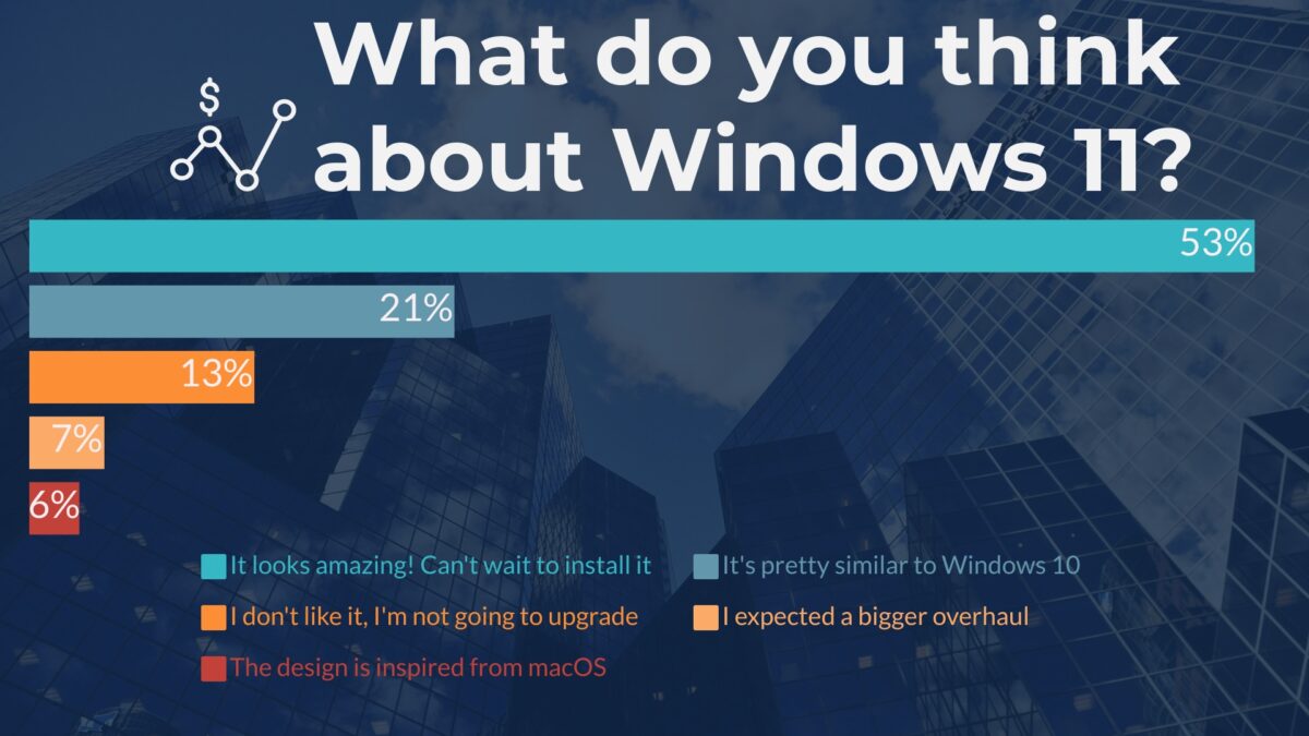 Windows 11 Survey: 5 main takeaways after polling 11,097 users