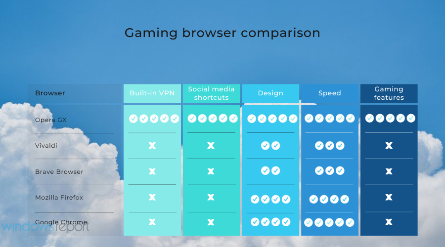 How to Play Built-In Browser Games in Chrome, Opera GX, Edge