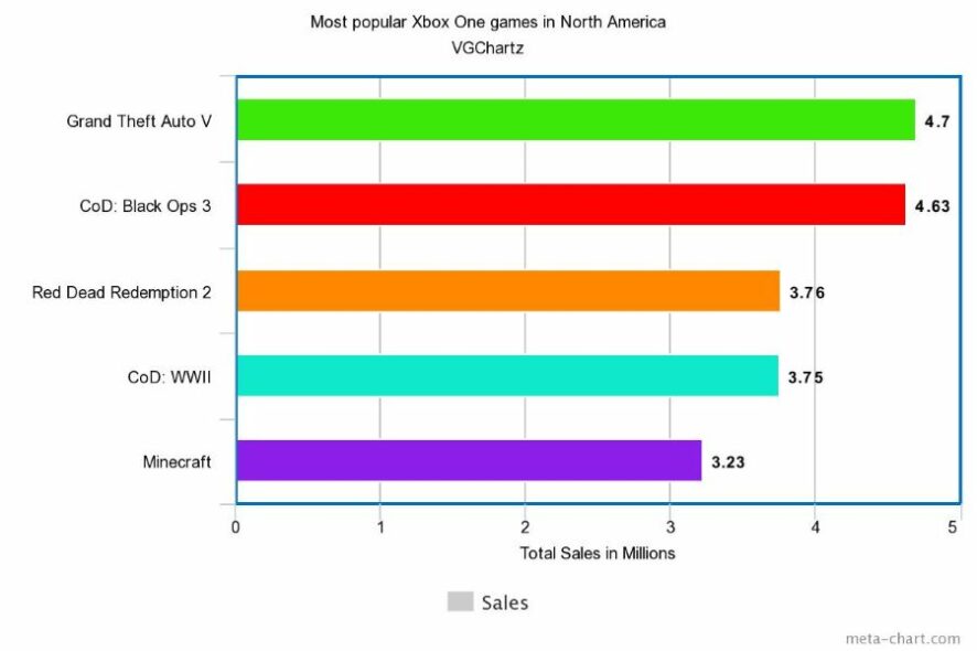 top 10 most played xbox games right now