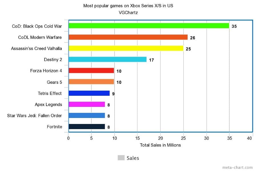 Chart: 20 Years of Xbox: These Games Were the Most Successful