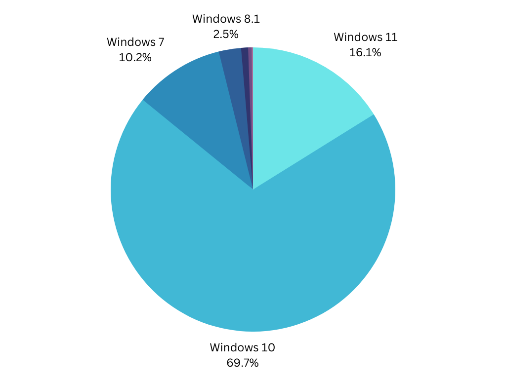 Stats Windows
