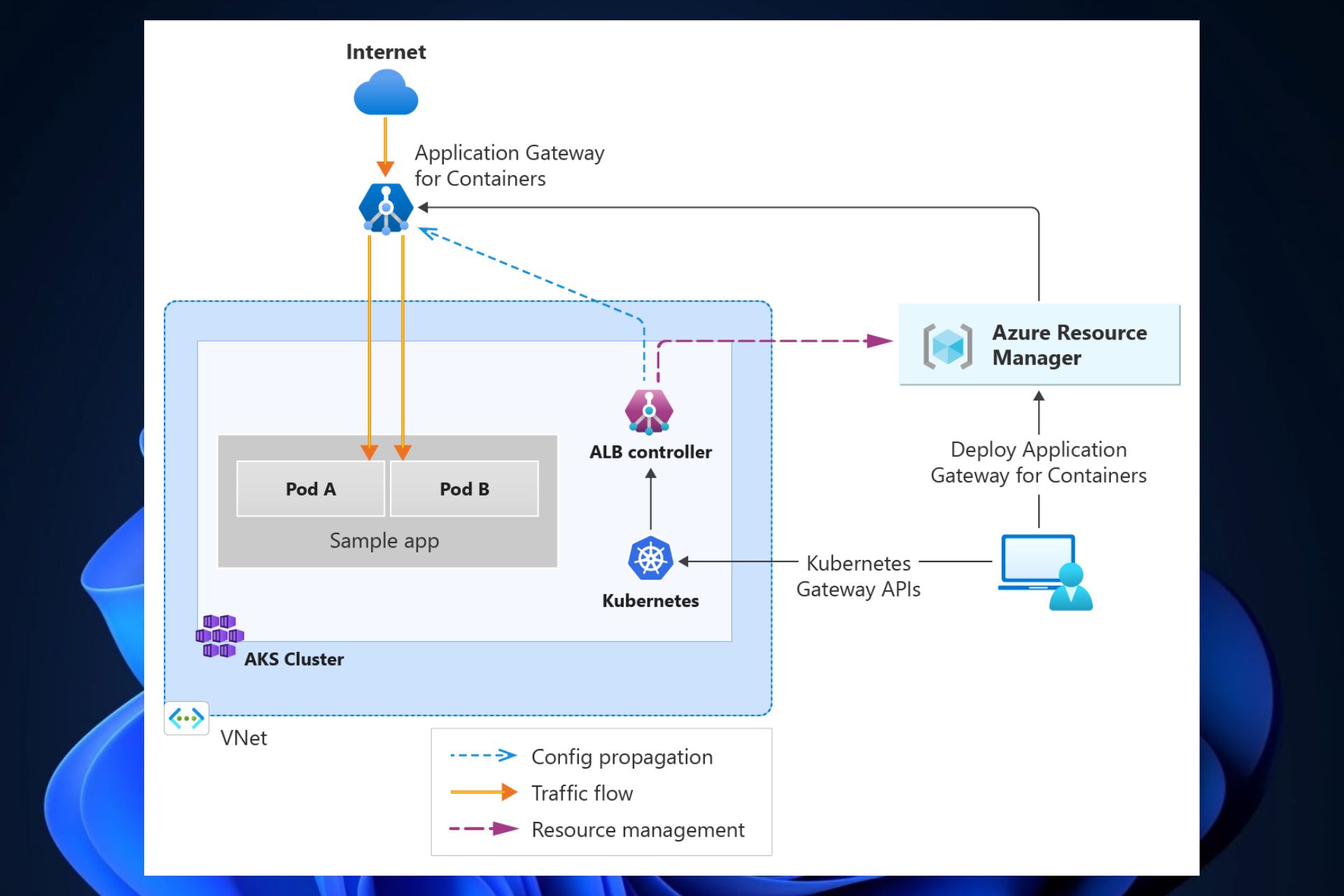 application gateway for containers azure