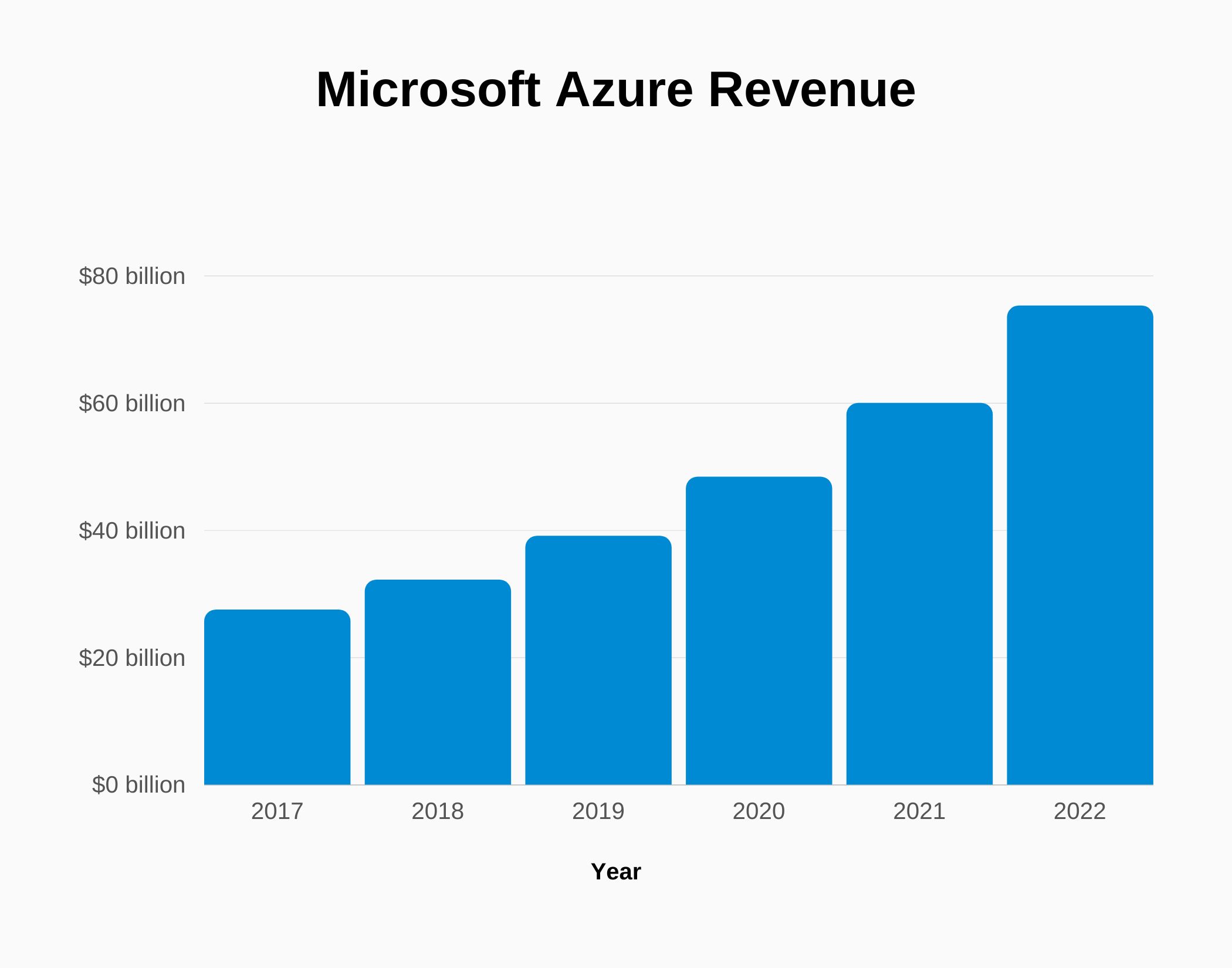  Microsoft Azure Revenue microsoft azure statistics