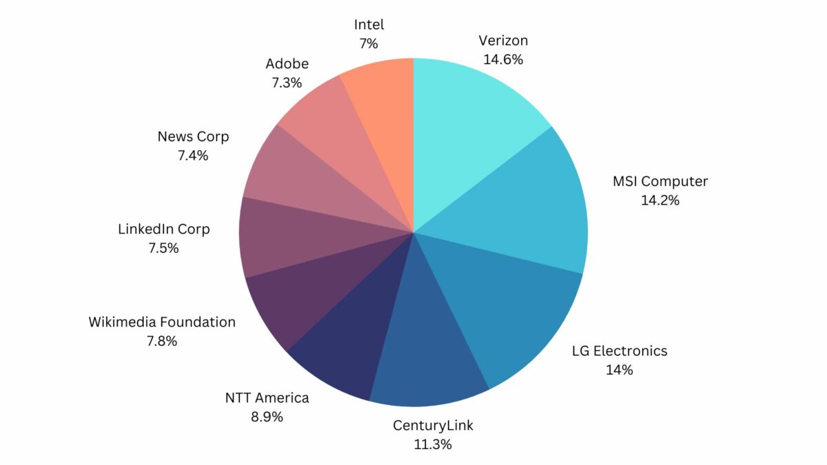 Microsoft Azure Revenue, Growth & Other Fascinating Statistics