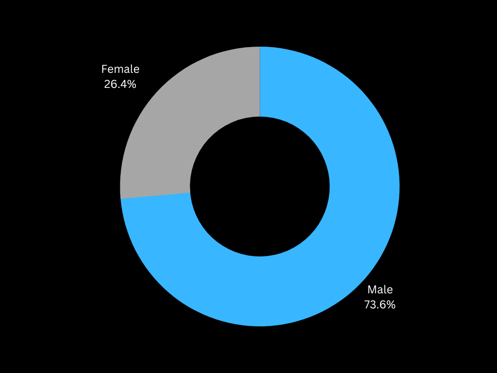 Male/Female percentage usage -microsoft azure statistics