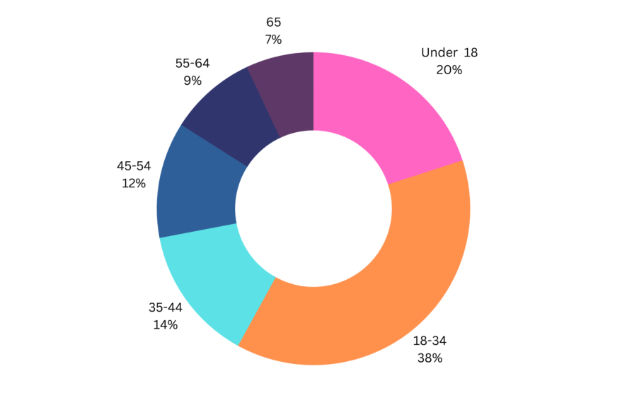 Technology Addiction: Real World Stats & Facts for 2024