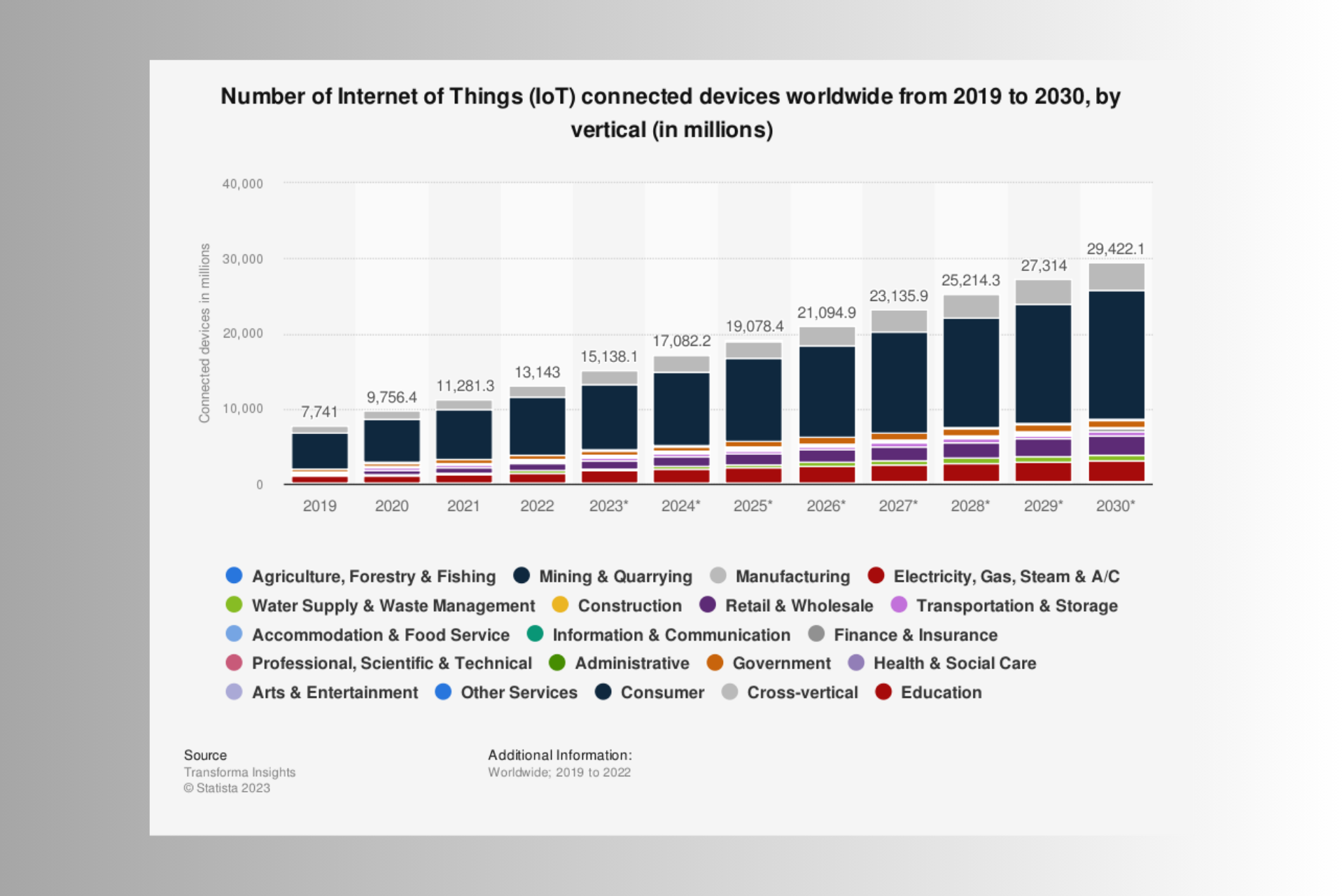 IoT Statistics & Facts for 2024 (+ 10 Year Forecast)