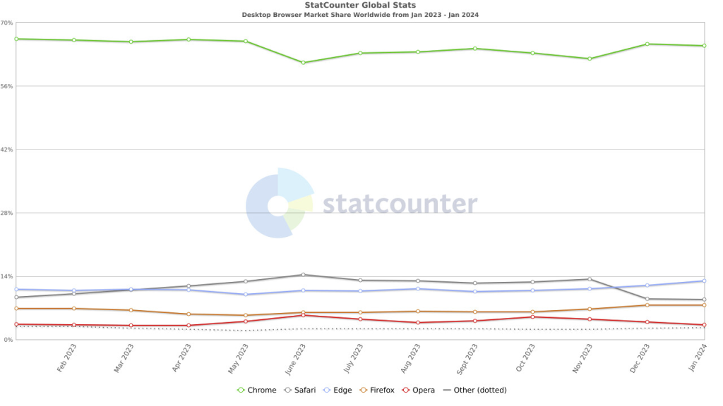 The January 2024 Statcounter report regarding the browsers market share