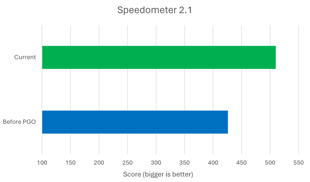 Speedometer - Apple silicon macs
