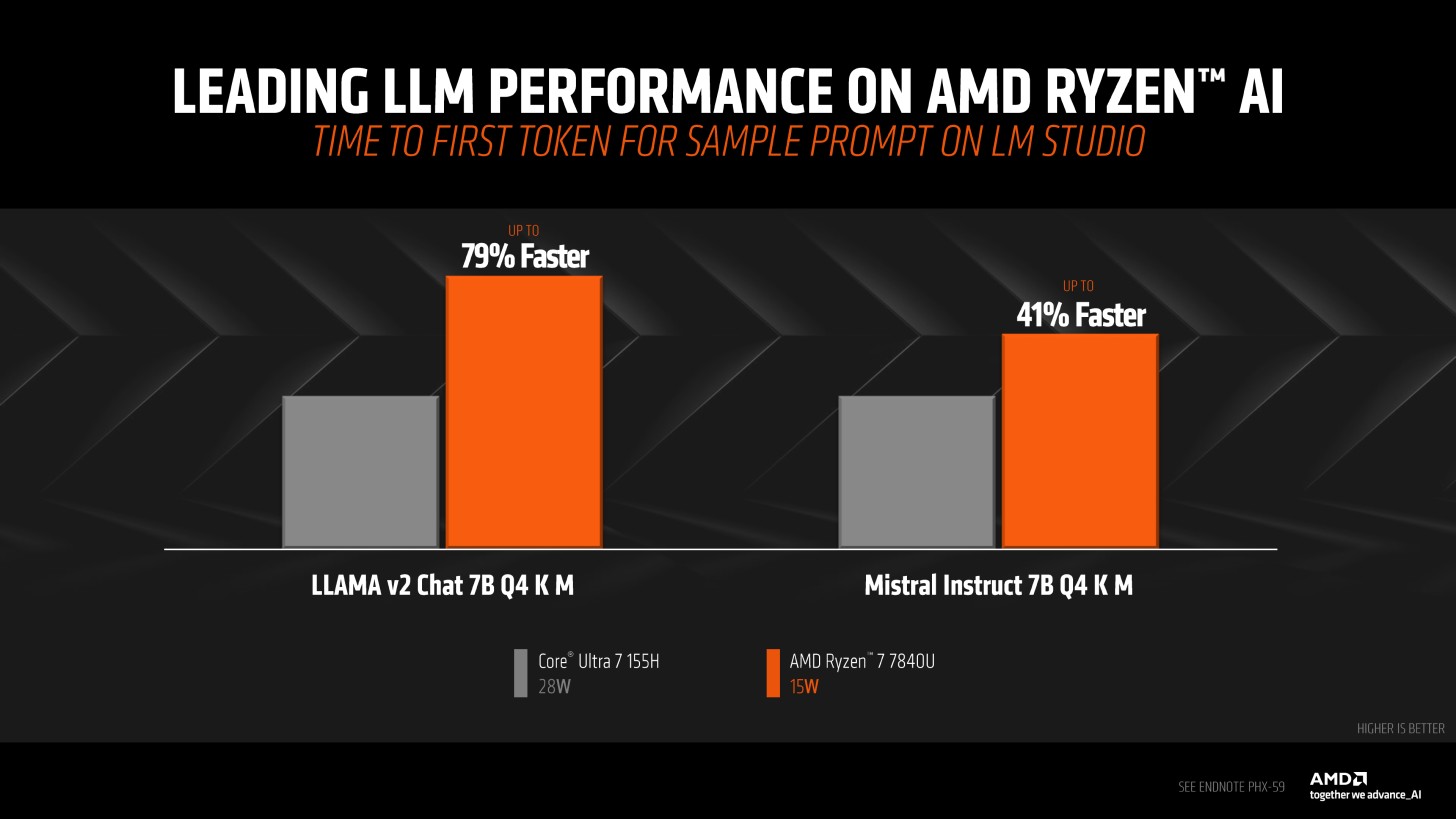 AMD Ryzen AI Performance Benchmarks Ryzen 7 7840U vs Intel Core Ultra 7 155H CPU LLM 5 1456x819 1