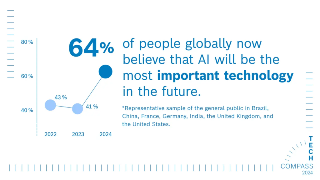 64% of the participants believe that the AI is the technology that holds great importance in the future