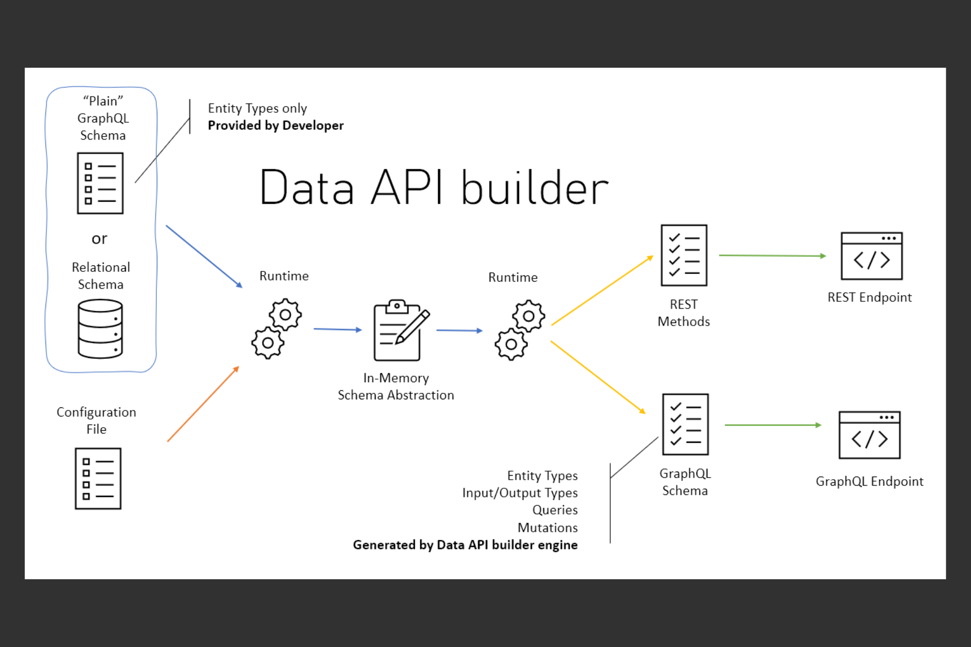 Data API builder for Azure Databases brings faster database interaction