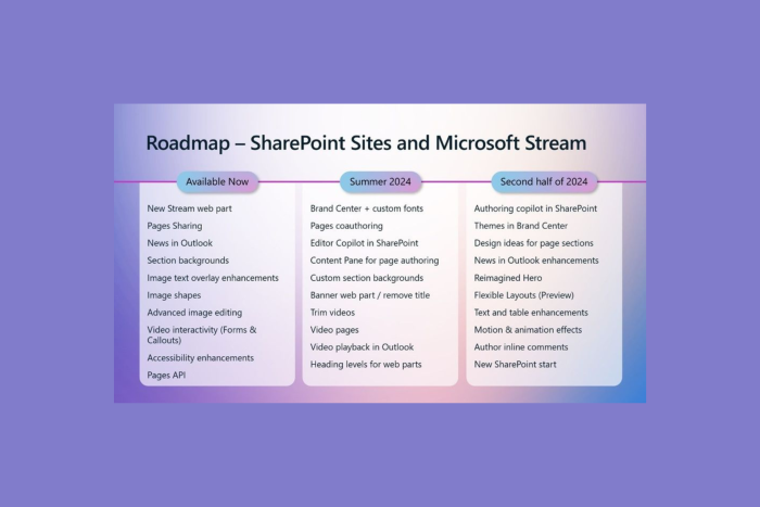 Microsoft SharePoint roadmap - What can we expect in May 2024?