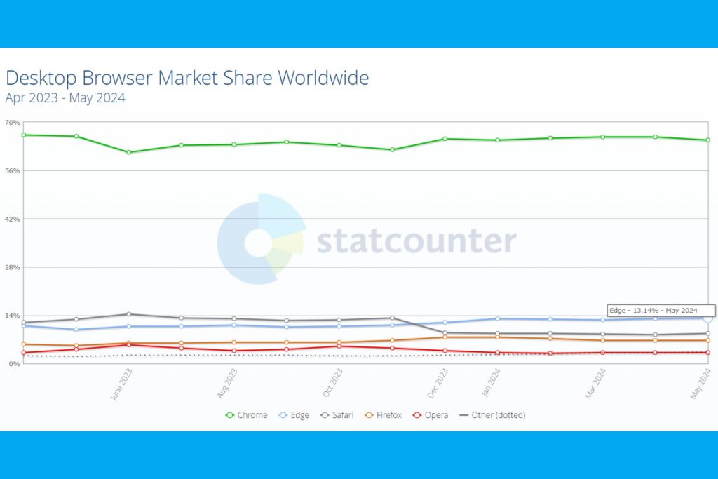 Microsoft Edge all-time high worldwide desktop browser market share