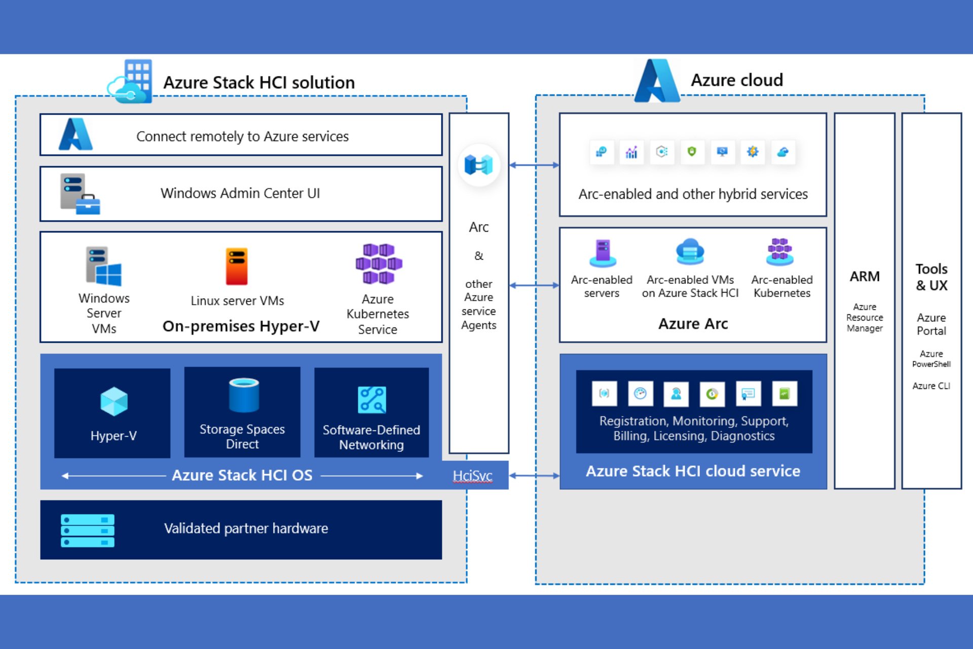 Everything you want to know about Azure Stack HCI