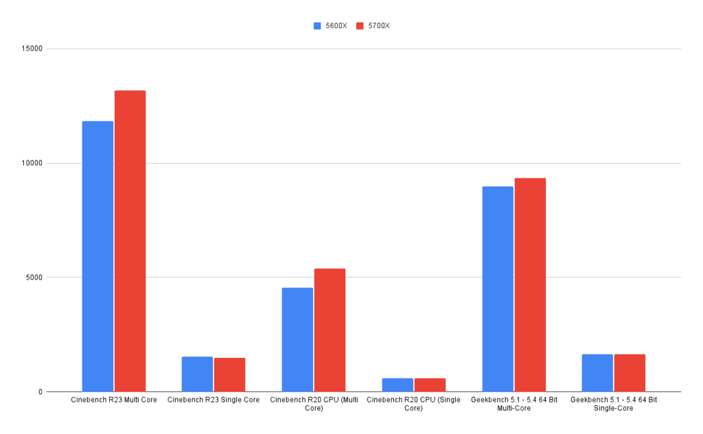 5600x and 5700x performance chart