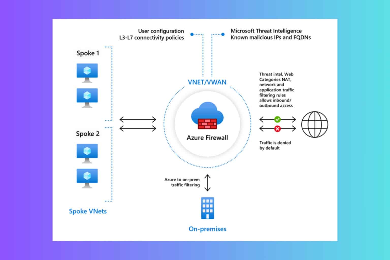 How to Allow internet access through azure firewall